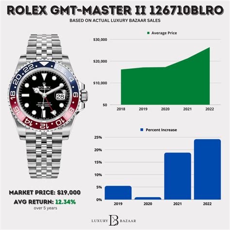 vintage rolex gmt master pepsi|rolex pepsi price chart.